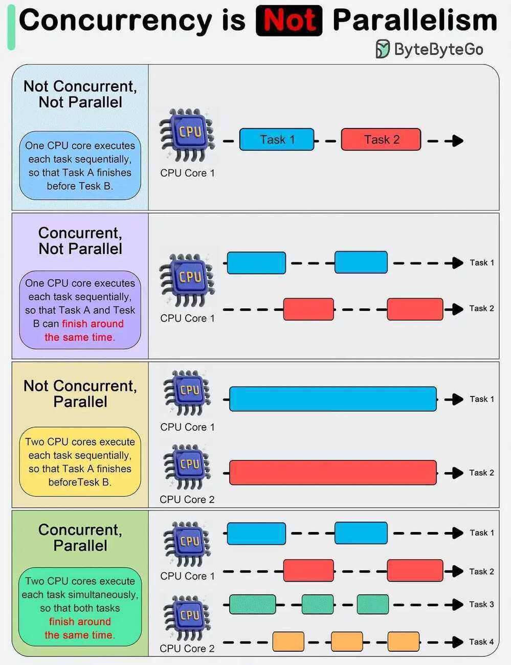 Concurrency vs Parallelism